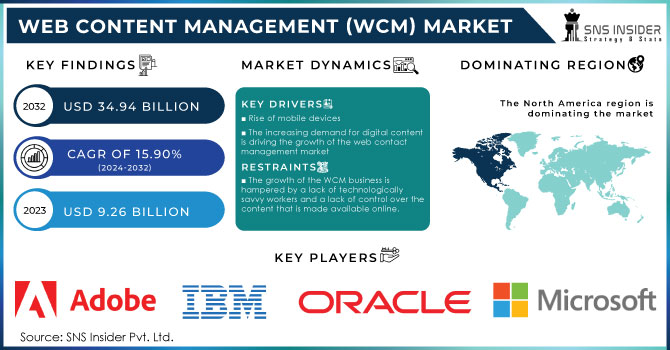 Web Content Management (WCM) Market Revenue Analysis