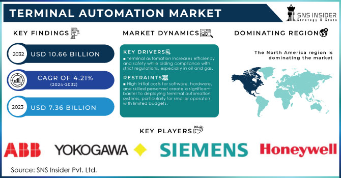 Terminal Automation Market Revenue Analysis