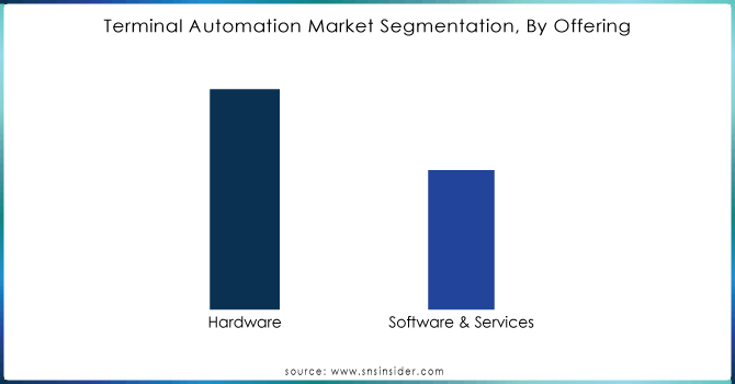 Terminal-Automation-Market-Segmentation-By-Offering