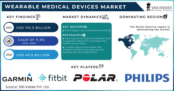 Wearable Medical Devices Market Revenue Analysis