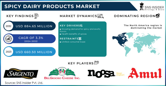 Spicy Dairy Products Market,Revenue Analysis