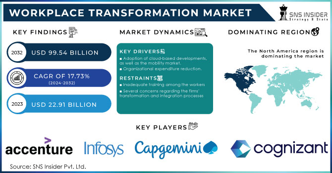 Workplace Transformation Market,Revenue Analysis