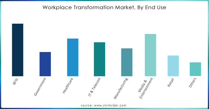 Workplace Transformation Market, By End Use