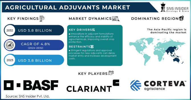 Agricultural Adjuvants Market Revenue Analysis