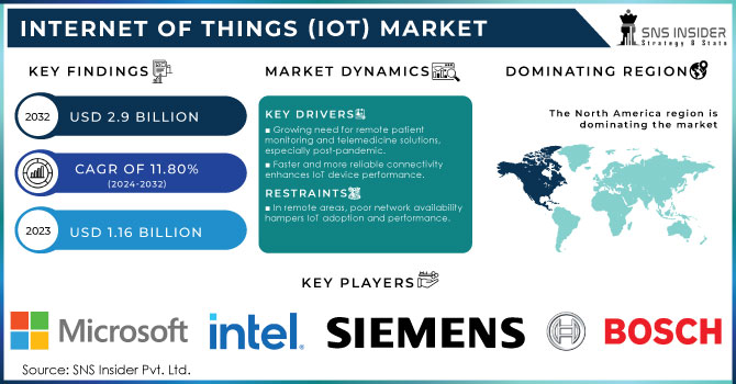 Internet of Things (IoT) Market Revenue Analysis