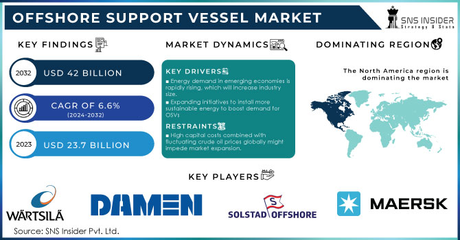 Offshore Support Vessel Market,Revenue Analysis