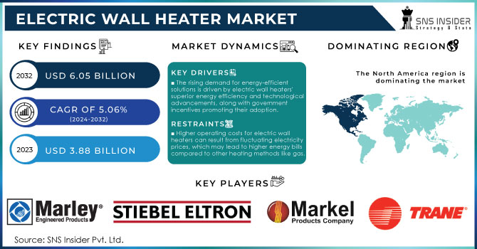 Electric Wall Heater Market, Revenue Analysis