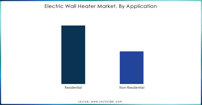 Electric Wall Heater Market, By Application