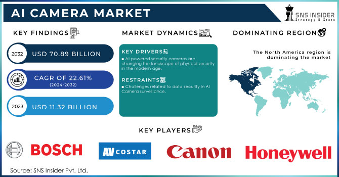 AI Camera Market Revenue Analysis