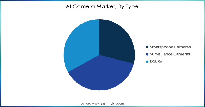 AI Camera Market, By Type