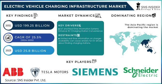 Electric Vehicle Charging Infrastructure Market Revenue Analysis