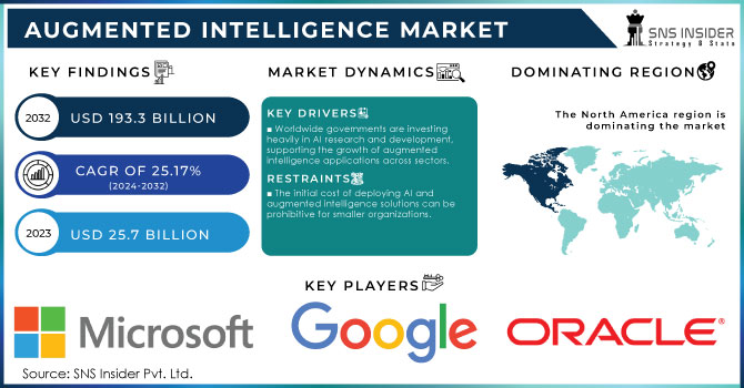 Augmented Intelligence Market,Revenue Analysis