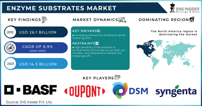 Enzyme Substrates Market,Revenue Analysis