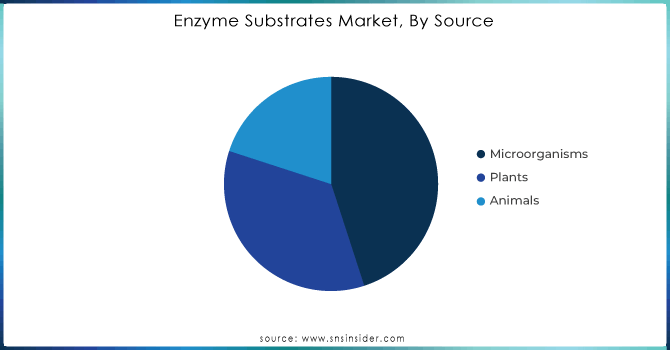 Enzyme-Substrates-Market-By-Source