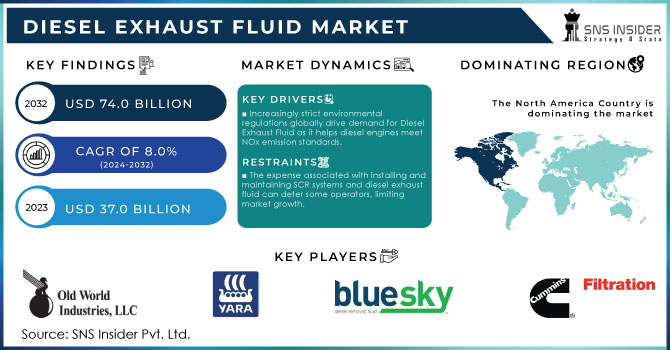 Diesel Exhaust Fluid Market,Revenue Analysis