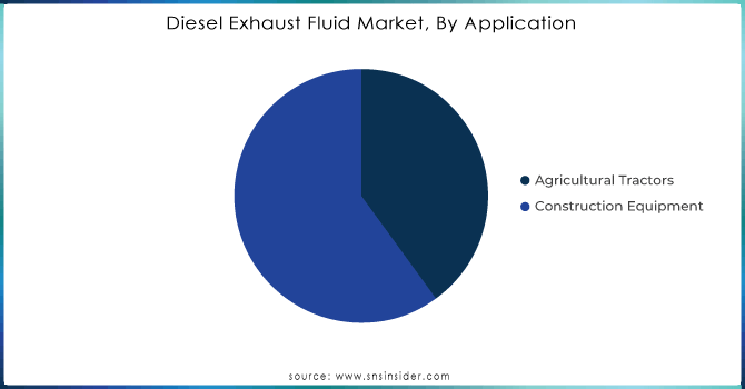 Diesel Exhaust Fluid Market, By Application