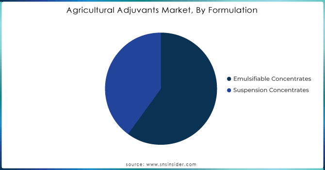 Agricultural Adjuvants Market, By Formulation