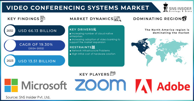 Video Conferencing Systems Market,Revenue Analysis