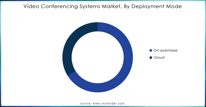 Video-Conferencing-Systems-Market-By-Deployment-Mode