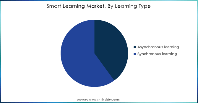 Smart-Learning-Market-By-Learning-Type