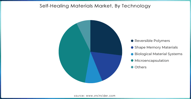 Self-Healing-Materials-Market-By-Technology