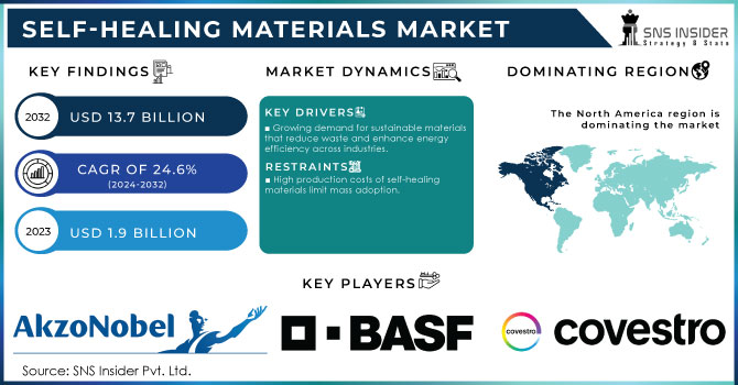 Self-Healing Materials Market Revenue Analysis