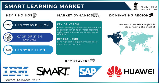 Smart Learning Market Revenue Analysis