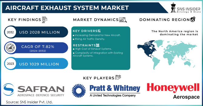 Aircraft Exhaust System Market,Revenue Analysis