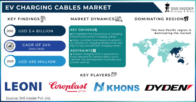 EV Charging Cables Market Revenue Analysis