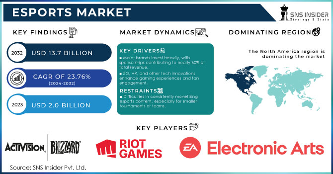 Esports Market Revenue Analysis