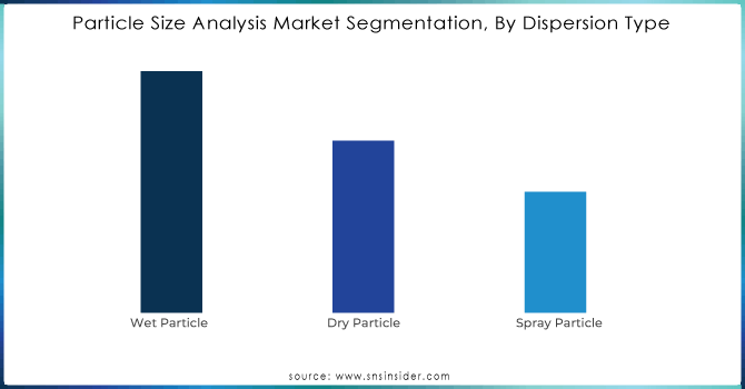 Particle Size Analysis Market Segmentation, By Dispersion Type