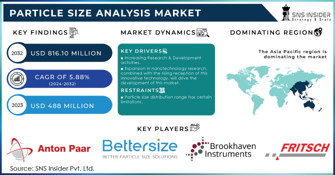 Particle Size Analysis Market,Revenue Analysis