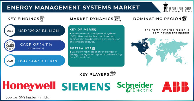 Energy Management Systems Market,Revenue Analysis