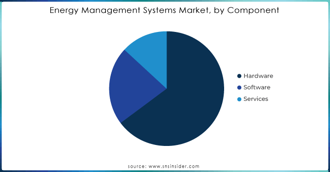 Energy Management Systems Market, by Component