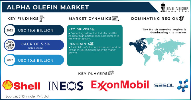 Alpha Olefin Market Revenue Analysis