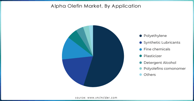 Alpha-Olefin-Market-By-Application