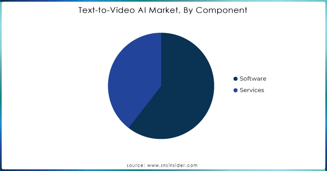 Text-to-Video-AI-Market-By-Component