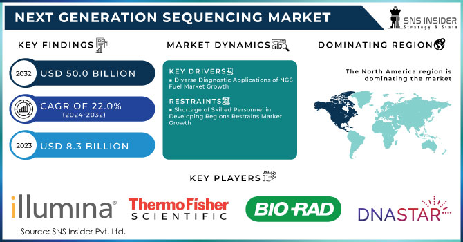 Next-Generation Sequencing Market,Revenue Analysis