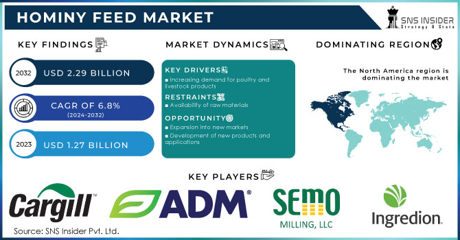 Hominy Feed Market Revenue Analysis