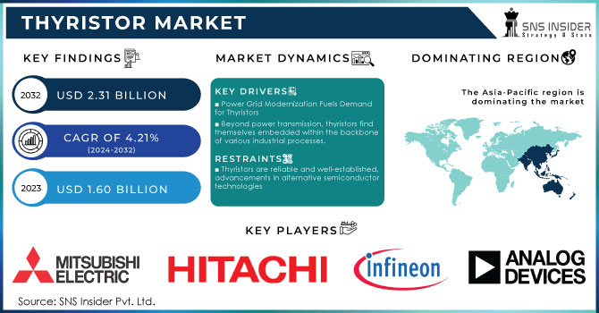 Thyristor Market,Revenue Analysis