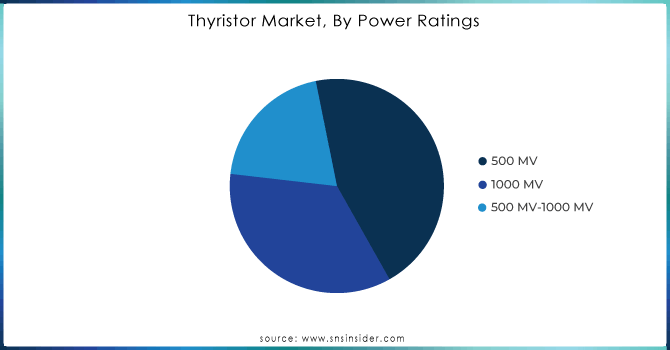 Thyristor Market, By Power Ratings