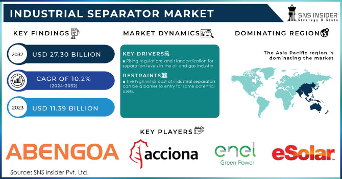 Industrial Separator Market Revenue Analysis