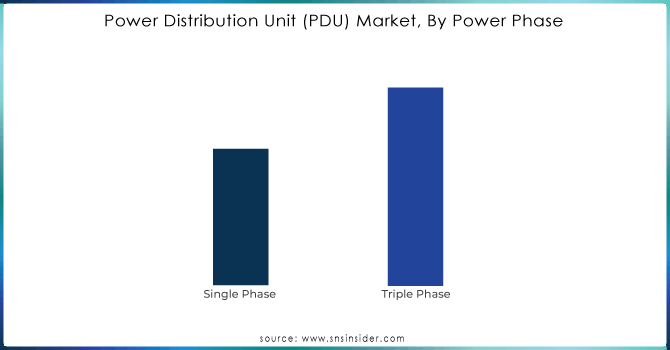 Power-Distribution-Unit-PDU-Market-By-Power-Phase