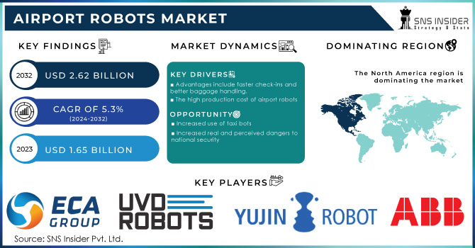 Airport Robots Market, Revenue Analysis