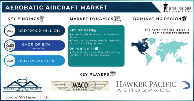 Aerobatic Aircraft Market,Revenue Analysis