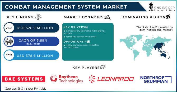 Combat Management System Market Revenue Analysis