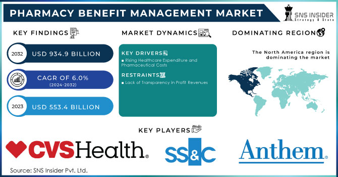 Pharmacy Benefit Management Market