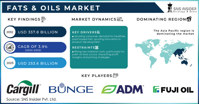 Fats & Oils Market,Revenue Analysis