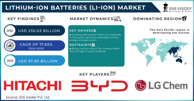 Lithium-Ion Batteries (Li-Ion) Market Revenue Analysis