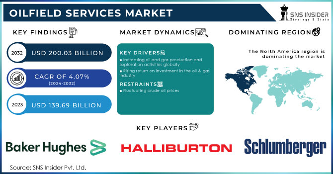 Oilfield Services Market Revenue Analysis